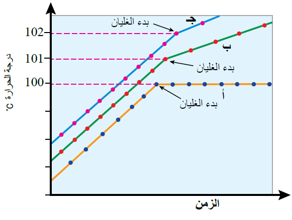 الارتفاع في درجة الغليان